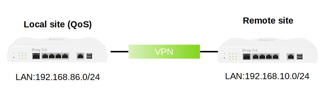VPN QoS topology 